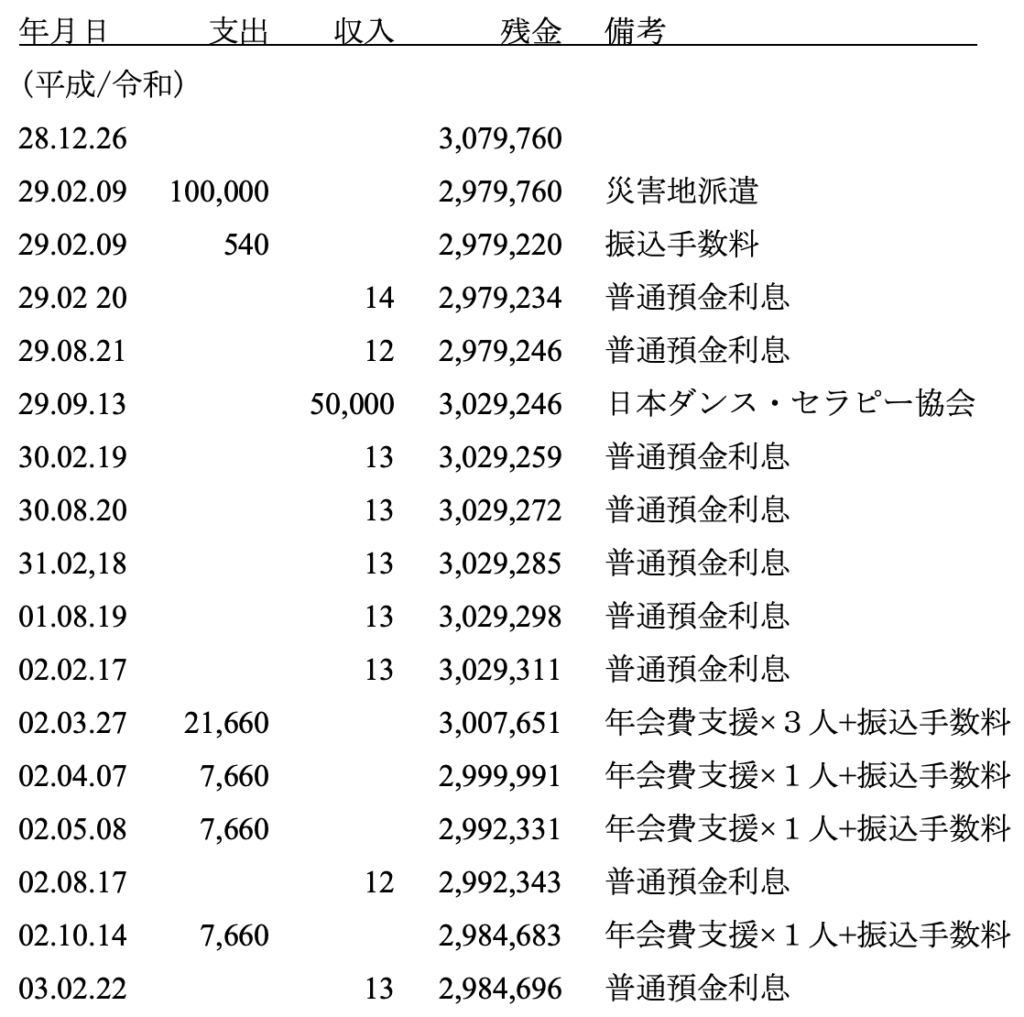 梅田忠之記念基金 会計報告 2021